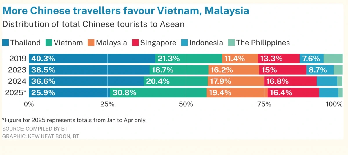 Biểu đồ phân bổ khách Trung Quốc tại một số nước Đông Nam Á qua các năm. Nguồn: BusinessTimes
