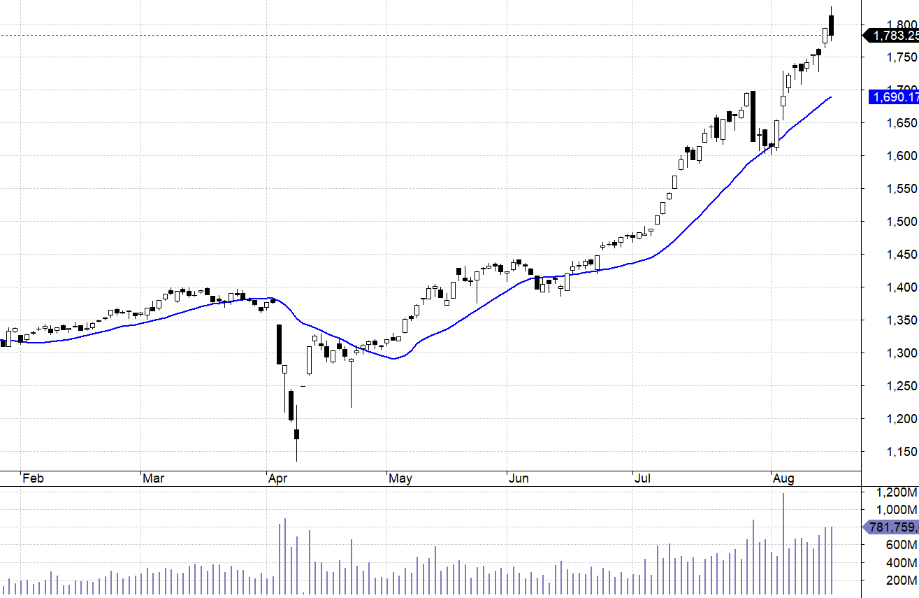 VN30-Index.