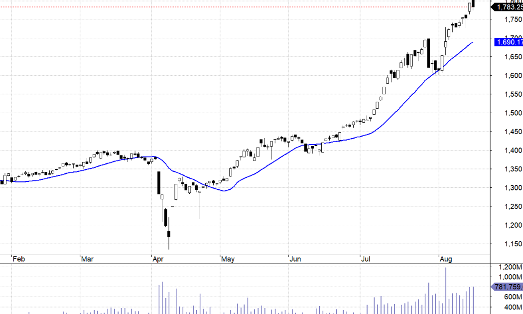 VN30-Index.