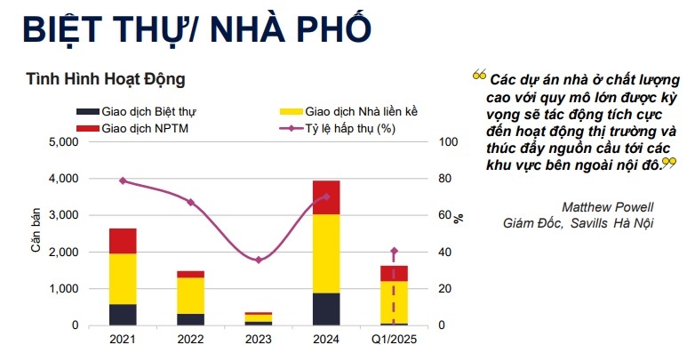 Giá biệt thự Hà Nội quý 1/2025 trung bình đạt 282 triệu VNĐ/m2. Ảnh: Savills.