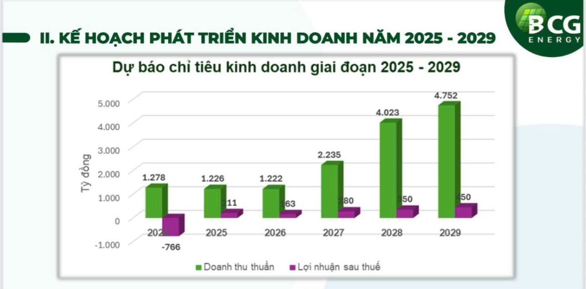 Dự báo chỉ tiêu kinh doanh giai đoạn 2025 – 2029 của BCG Energy.