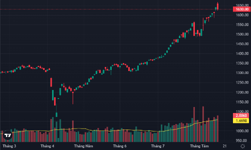 Xả hàng trọn phiên, thanh khoản hơn 65,5 ngàn tỷ, khối ngoại rút tiền kỷ lục