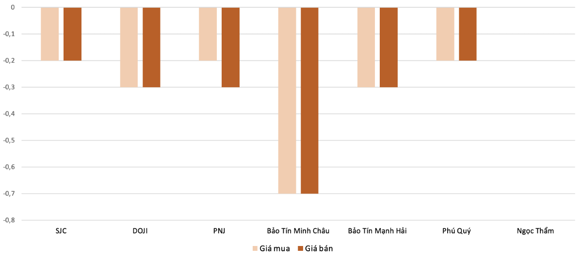 Mức độ tăng, giảm giá mua,bán vàng nhẫn trong phiên 15/8 so với phiên 14/8 (Nguồn: VnEconomy tổng hợp và tính toán)
