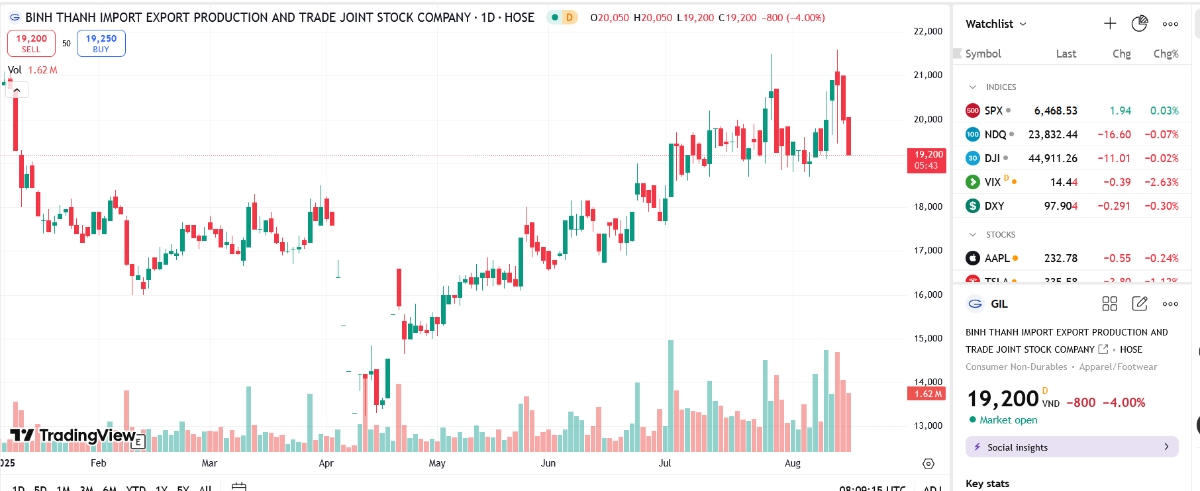 Lần thứ 2 HOSE nhắc nhở GIL chậm nộp báo cáo tài chính quý 2/2025