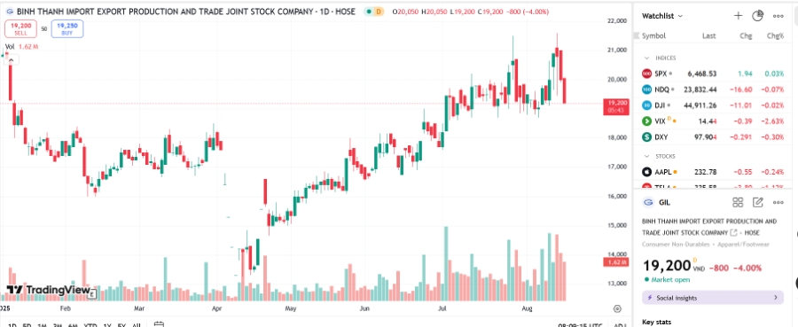 Sơ đồ giá cổ phiếu GIL trên TradingView.
