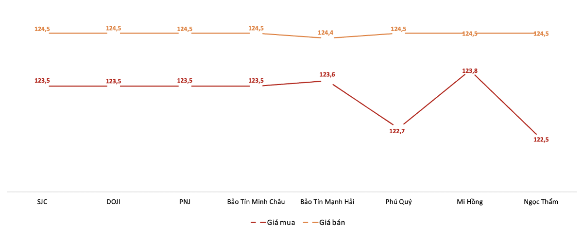 Giá giao dịch vàng miếng tại các thương hiệu trong phiên 15/8 (Nguồn: VnEconomy tổng hợp từ bảng giá các doanh nghiệp)