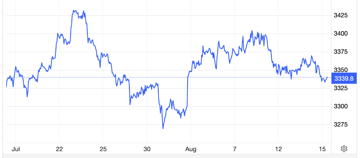 Diễn biến giá vàng thế giới 1 tháng qua. Đơn vị: USD/oz - Nguồn: Trading Economics.