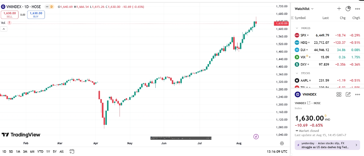 VN-Index sẽ có những nhịp rung lắc sau khi chinh phục vùng đỉnh mới