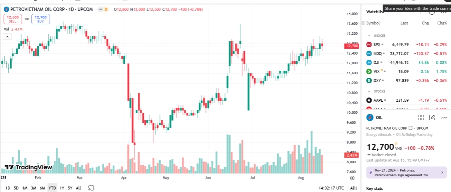 Biểu đồ giá cổ phiếu OIL trên TradingView.