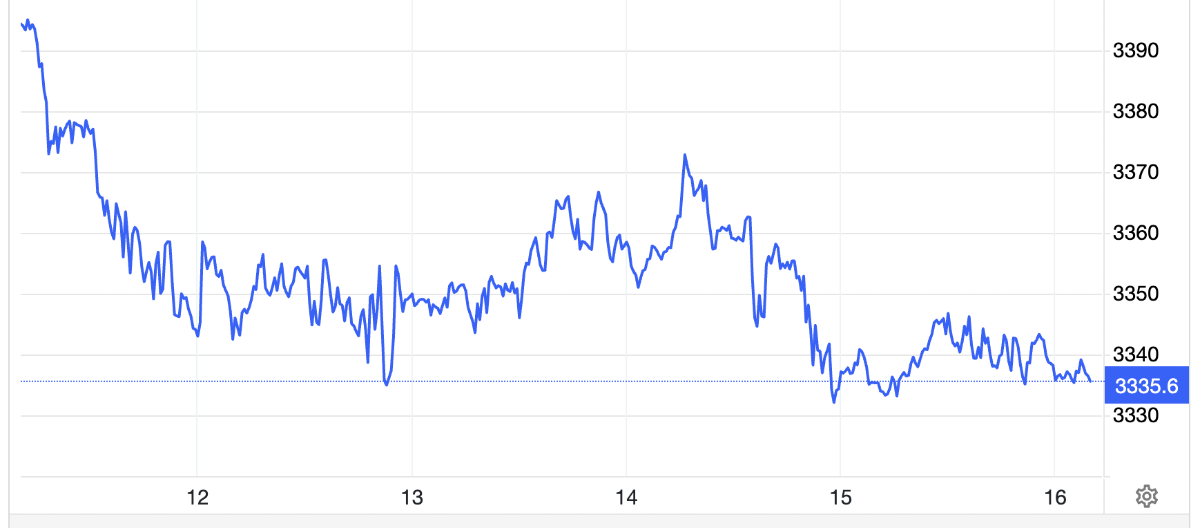 Diễn biến giá vàng thế giới tuần này. Đơn vị: USD/oz - Nguồn: Trading Economics.
