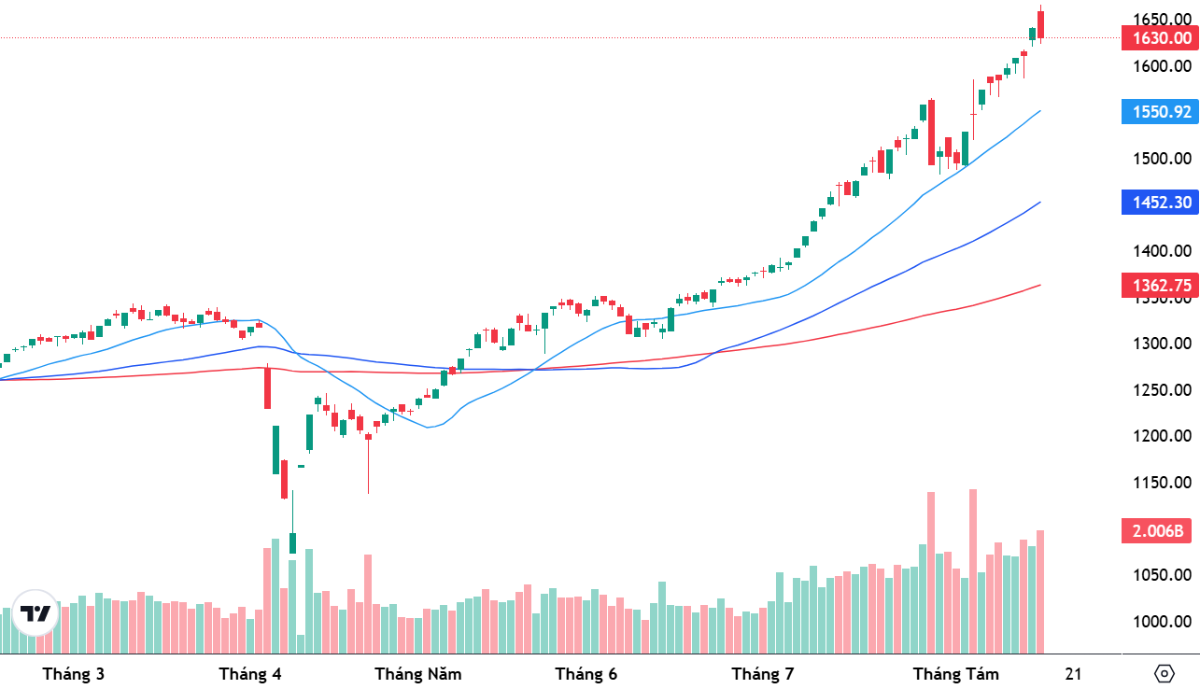 VN-Index và các đường trung bình 20, 50, 100 ngày.