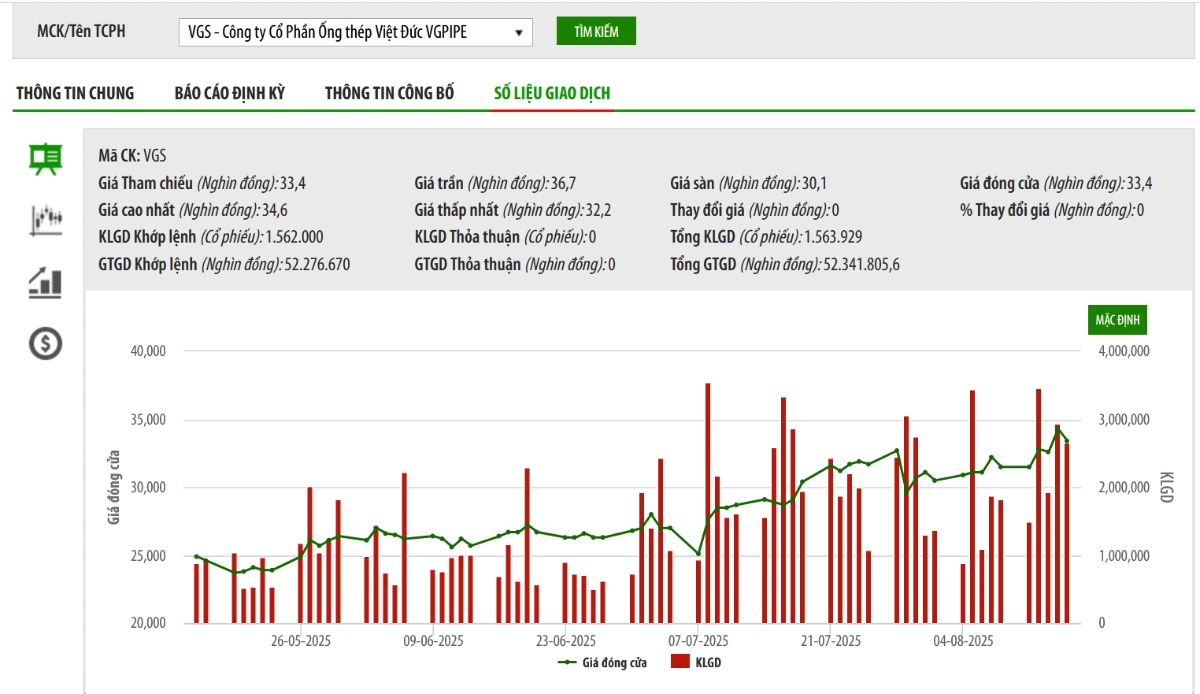 Cựu Chủ tịch VGS muốn bán tiếp 4 triệu cổ phiếu