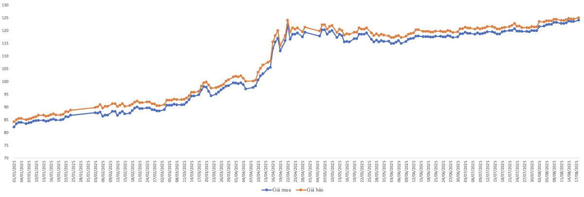 <b>Diễn biến giá giao dịch vàng miếng SJC từ đầu năm 2025 (Nguồn: VnEconomy tổng hợp từ bảng giá doanh nghiệp)</b>