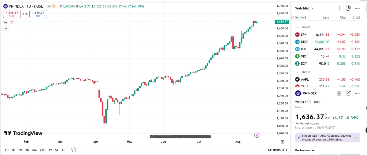 VN-Index có xu hướng tích lũy ngắn hạn để củng cố vùng điểm 1.630-1.640