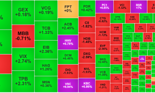 Thanh khoản sụt giảm mạnh, cổ phiếu vừa và nhỏ vẫn nóng, khối ngoại bán ròng thêm ngàn tỷ