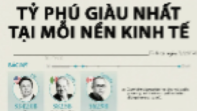 Những tỷ phú giàu nhất tại mỗi nền kinh tế