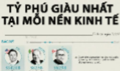 Những tỷ phú giàu nhất tại mỗi nền kinh tế