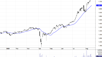 Blog chứng khoán: Hàng penny, midcap lại tăng nóng