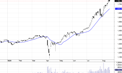 Blog chứng khoán: Hàng penny, midcap lại tăng nóng