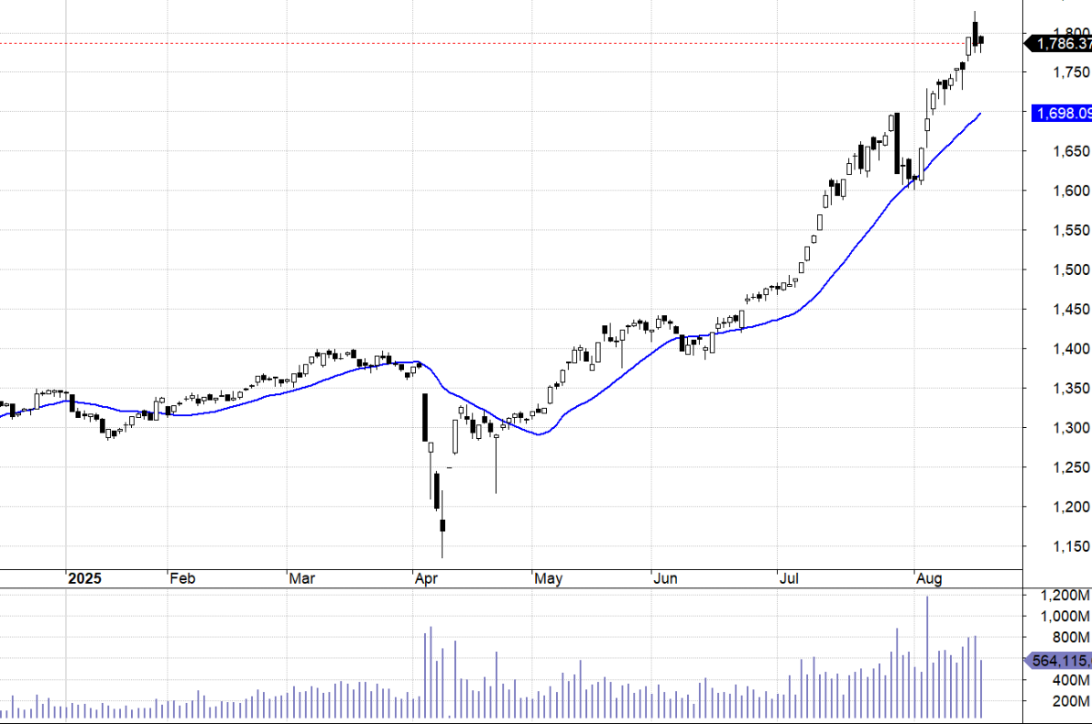VN30-Index và MA20.