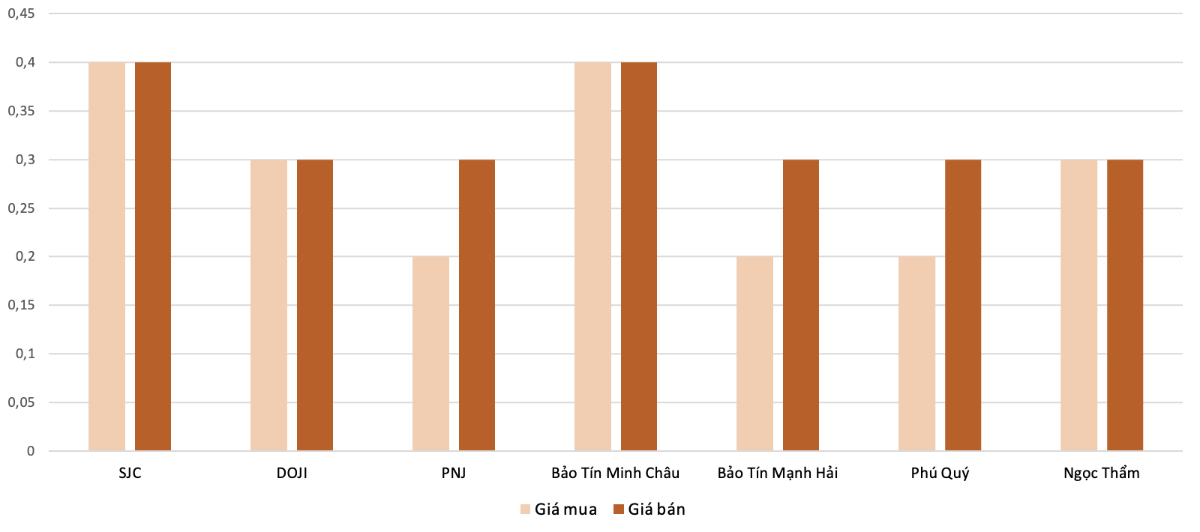 <b>Mức độ tăng, giảm giá mua, bán vàng nhẫn trong phiên 18/8 so với phiên 16/8 (Nguồn: VnEconomy tổng hợp và tính toán)</b>