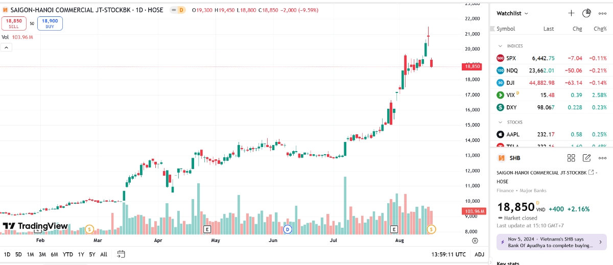 Sơ đồ giá cổ phiếu SHB trên TradingView.