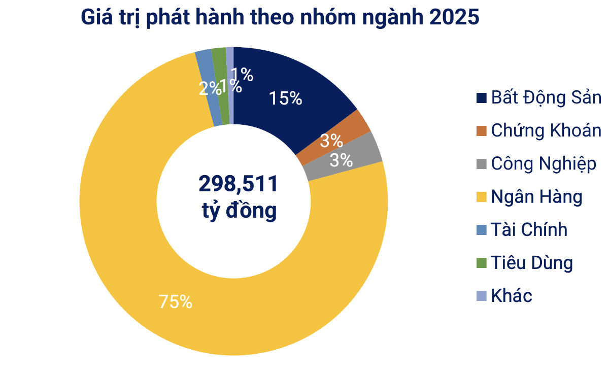 <b>Cơ cấu phát hành trái phiếu doanh nghiệp trong 7 tháng đầu năm&nbsp; (Nguồn VBMA)</b>