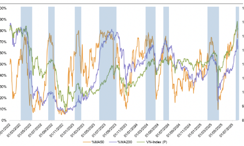 Tỷ lệ cổ phiếu vượt MA50 cao nhất kể từ đầu năm, VN-Index sớm điều chỉnh và tích lũy? 