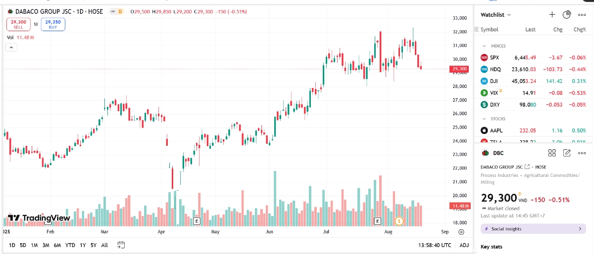 DBC nhận chuyển nhượng 9,8 triệu cổ phần của CNC Lam Sơn Như Xuân 