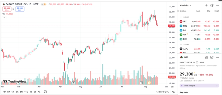 Sơ đồ giá cổ phiếu DBC trên TradingView.
