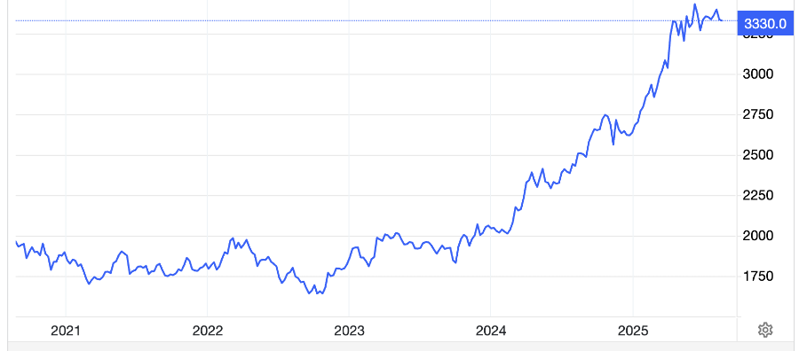 Diễn biến giá vàng thế giới 5 năm qua. Đơn vị: USD/oz - Nguồn: Trading Economics.