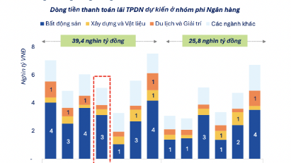 Ước tính 200.000 tỷ đồng gốc và lãi trái phiếu phi ngân hàng phải trả trong 1 năm tới, chủ yếu bất động sản