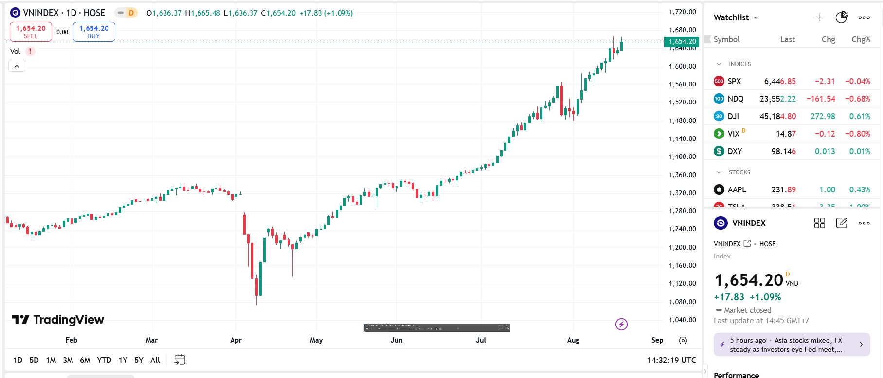 VN-Index tiếp tục tìm điểm cân bằng trong vùng 1.625 – 1.665 điểm