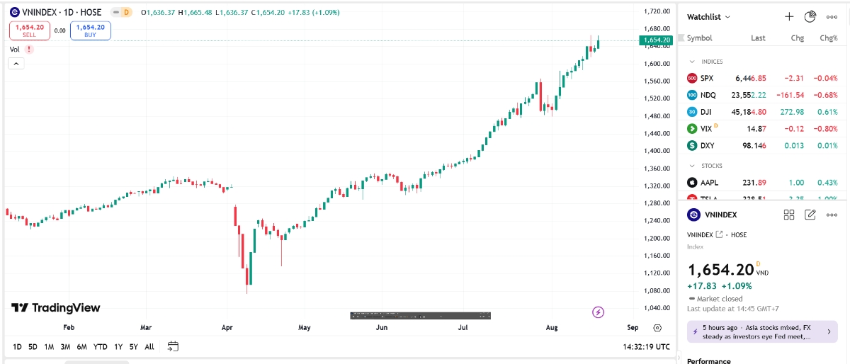YSVN cho rằng thị trường có thể điều chỉnh trong phiên kế tiếp. Đồng thời, chỉ số VN-Index có thể giảm về biến động trong vùng 1.600 – 1.650 điểm.
