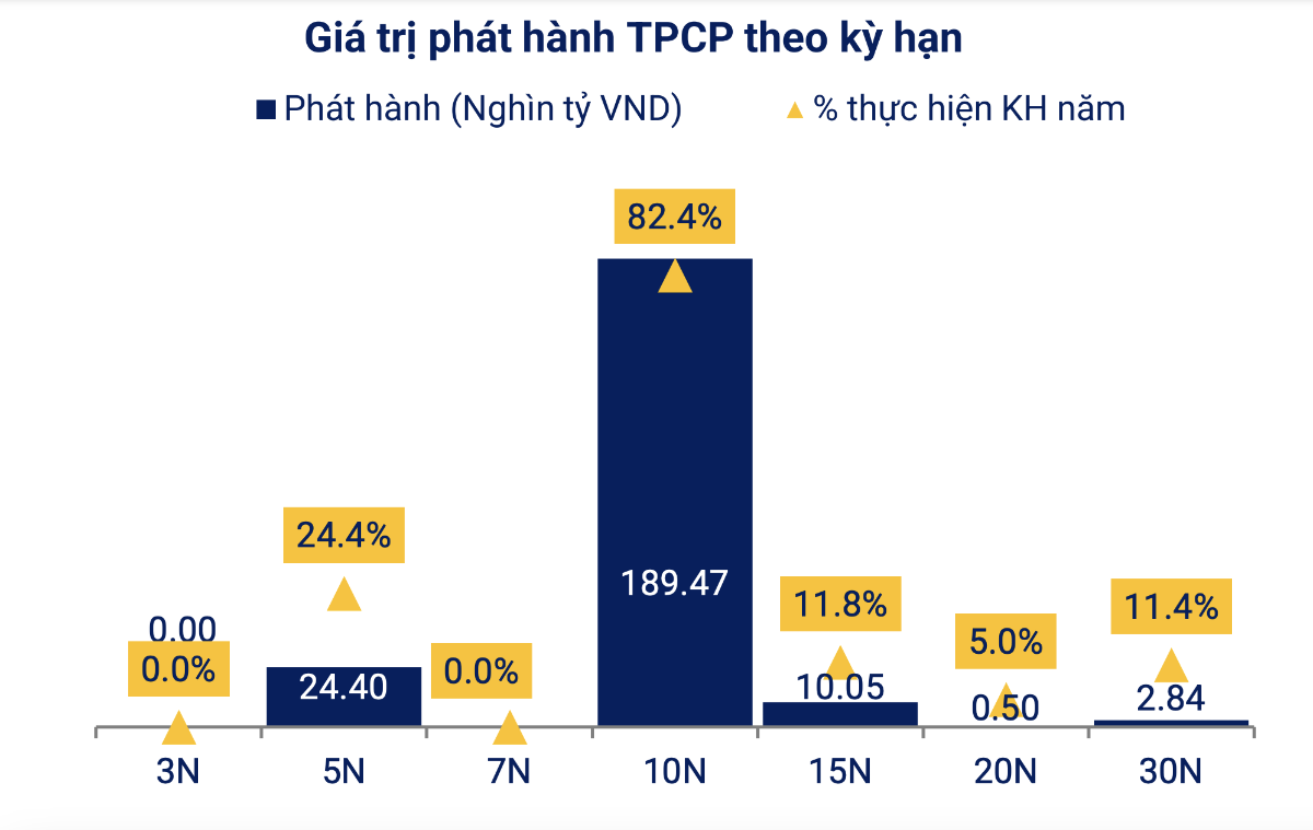 <b>Giá trị phát hành Trái phiếu Chính phủ đến hết tháng 7/2025 (Nguồn VBMA)</b>