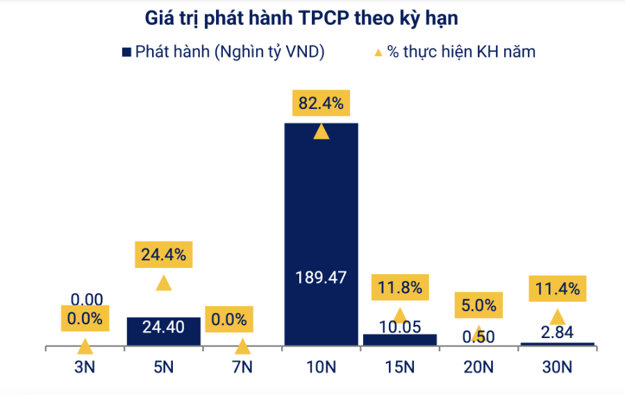 <b>Giá trị phát hành Trái phiếu Chính phủ đến hết tháng 7/2025 (Nguồn VBMA)</b>