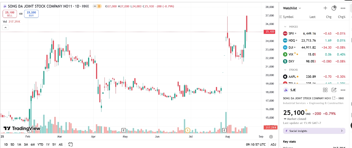 Sơ đồ giá cổ phiếu SJE trên TradingView.