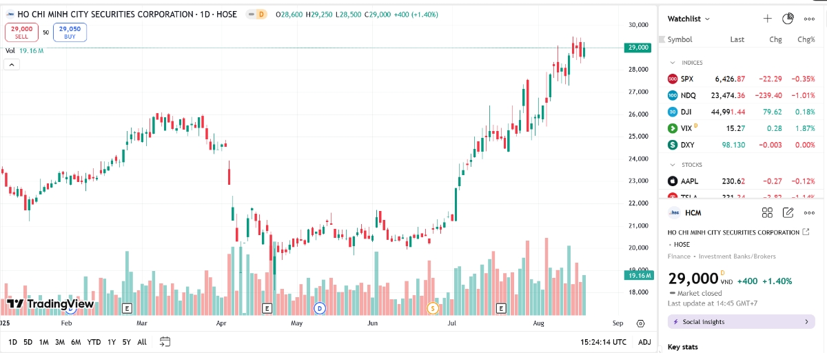 Nhóm quỹ Dragon Capital sắp chi hơn 1.130 tỷ thực hiện quyền mua cổ phiếu HCM 