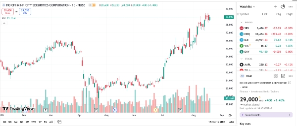 Nhóm quỹ Dragon Capital sắp chi hơn 1.130 tỷ thực hiện quyền mua cổ phiếu HCM 