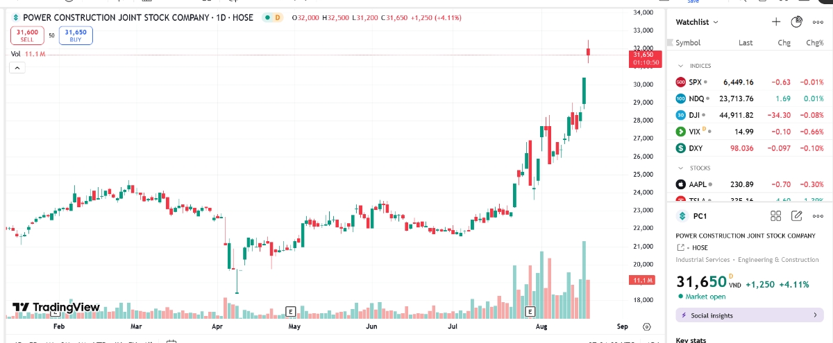 Sơ đồ giá cổ phiếu PC1 trên TradingView.