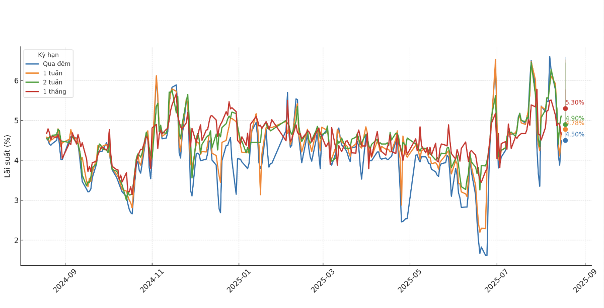 Diễn biến lãi suất VND liên ngân hàng từ tháng 8/2024 đến 18/8/2025 (VnEconomy cập nhật từ các bản tin thị trường)