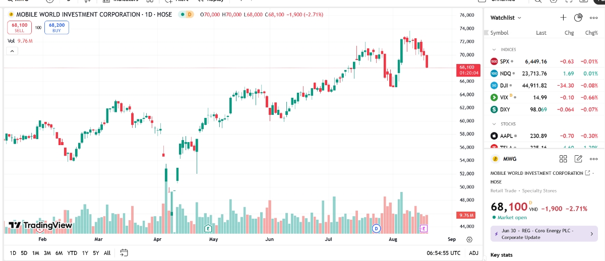 Sơ đồ giá cổ phiếu MWG trên TradingView.