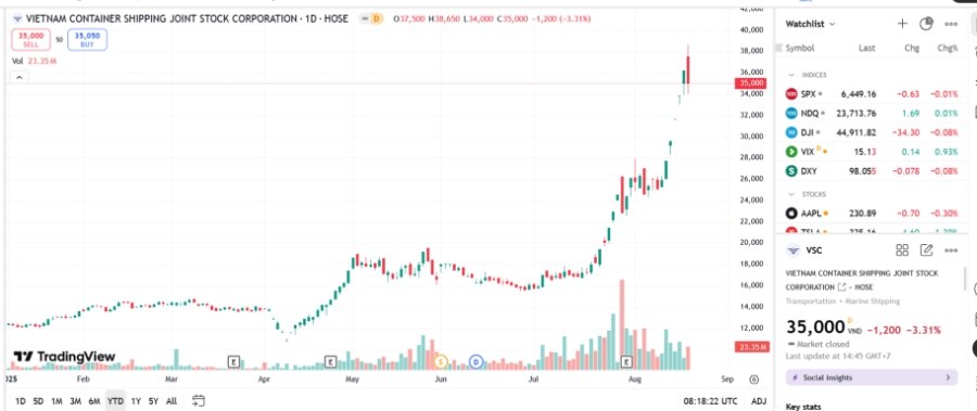 Sơ đồ giá cổ phiếu VSC trên TradingView.