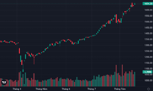 Khối ngoại bán ròng 1500 tỷ, VN-Index có đỉnh lịch sử mới, cổ phiếu nhỏ tím ngắt