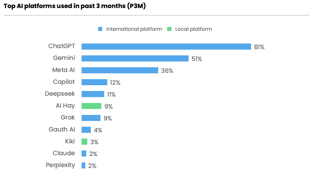 Các nền tảng AI được người Việt sử dụng nhiều nhất trong 3 tháng qua - Nguồn: Decision Lab.&nbsp;