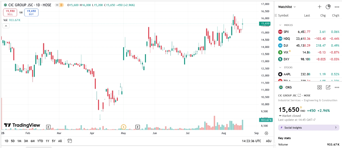 Vi phạm quy định về giao dịch với cổ đông, CKG bị phạt nặng