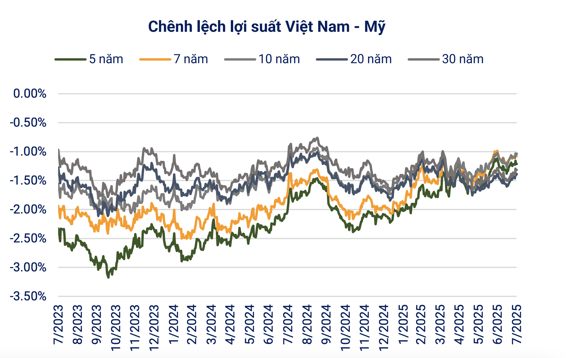 <b>Chênh lệch lợi suất Trái phiếu Chính phủ Việt Nam và Mỹ (Nguồn VBMA)</b>