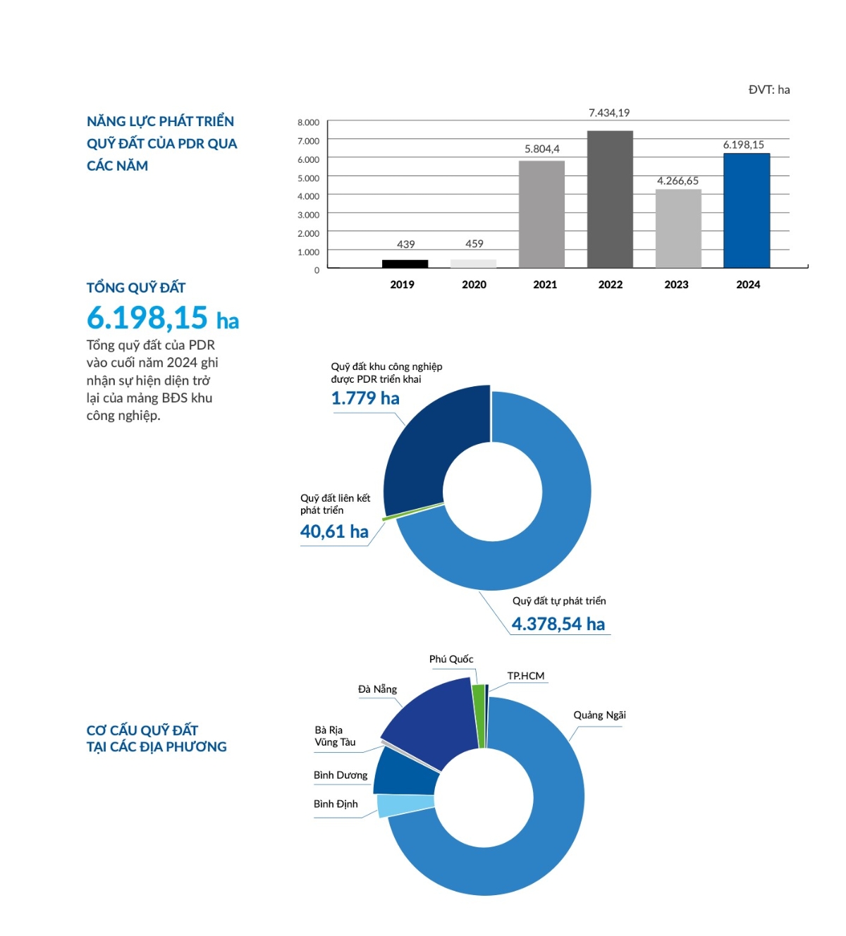 Cơ cấu quỹ đất hiện có của Phát Đạt.