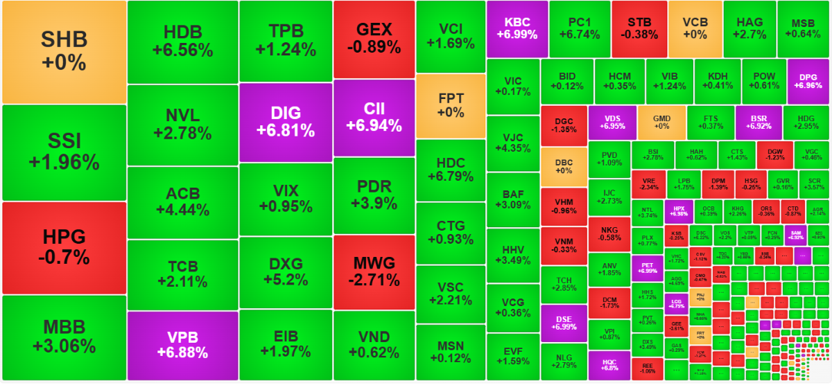 Trong nhóm cổ phiếu thanh khoản lớn nhất sàn HoSE sáng nay, nhiều mã tăng rất tốt.