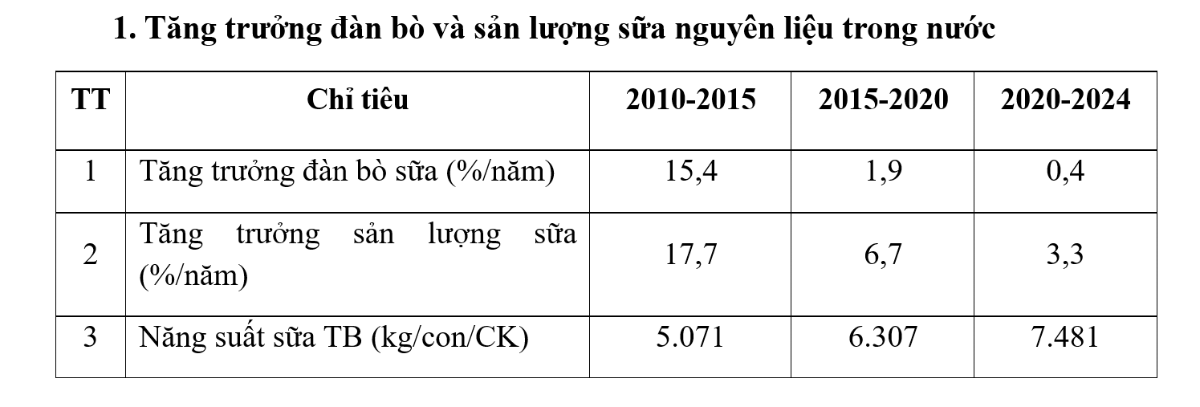 Tăng trưởng đàn bò và sản lượng sữa trong nước. Nguồn Hội Chăn nuôi Việt Nam.